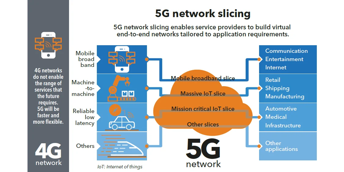 5G Network Slicing