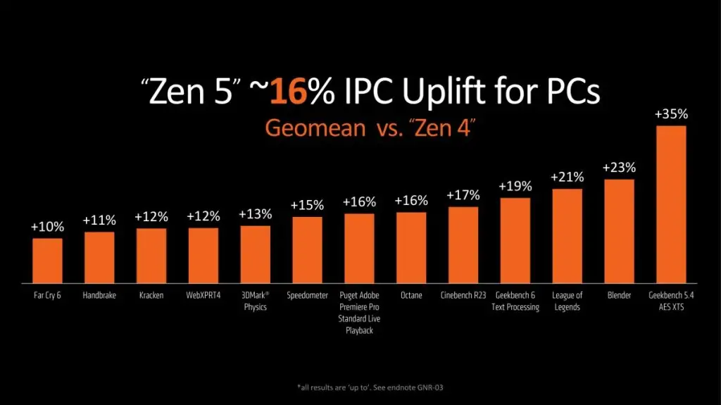 Ryzen 9000 series Zen 5