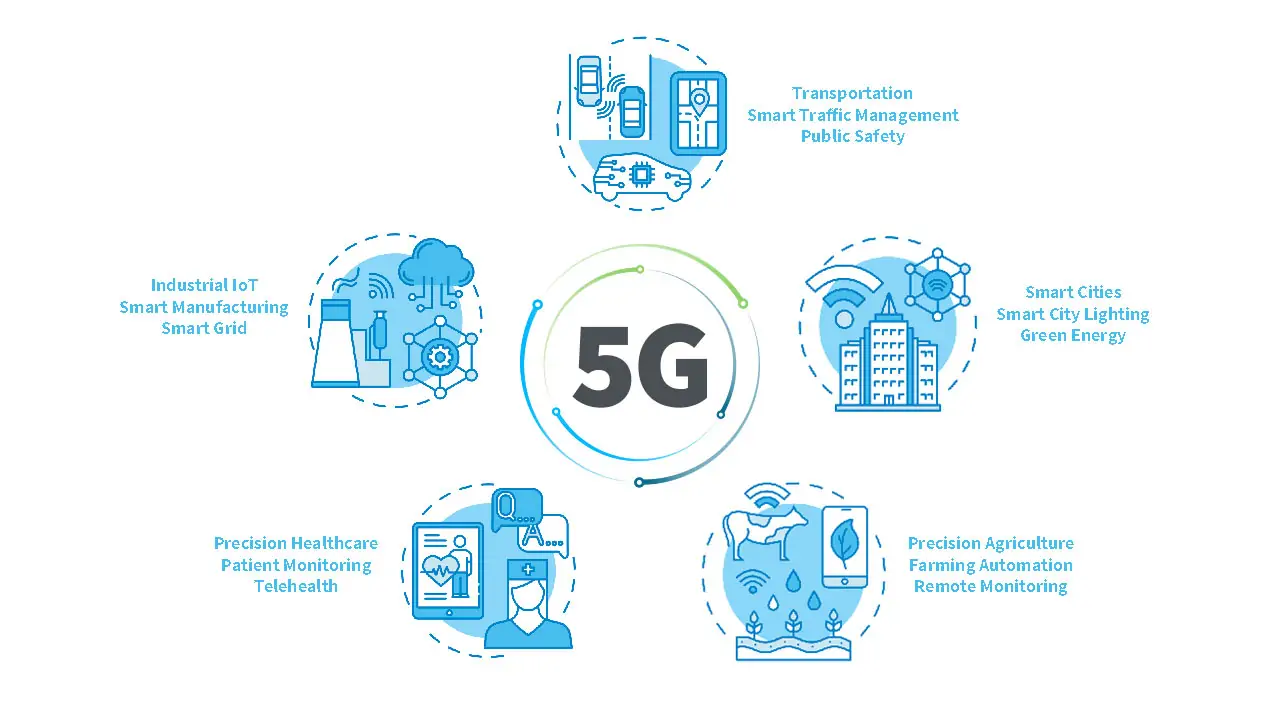 Benefits of 5G Technology