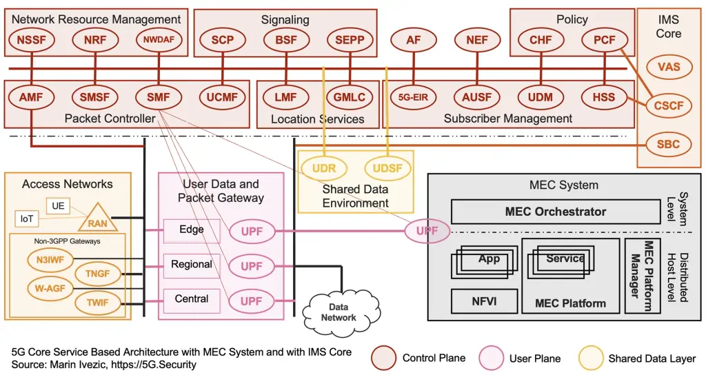 Core Mechanisms of 5G Technology