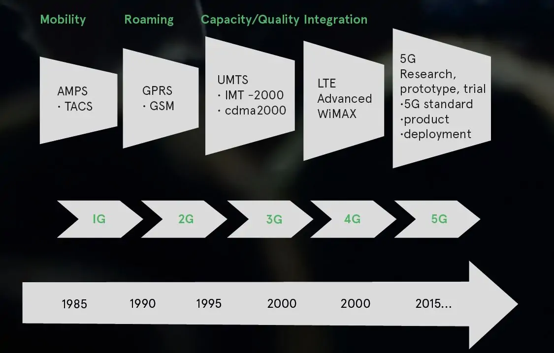 Historical Evolution of Mobile Networks