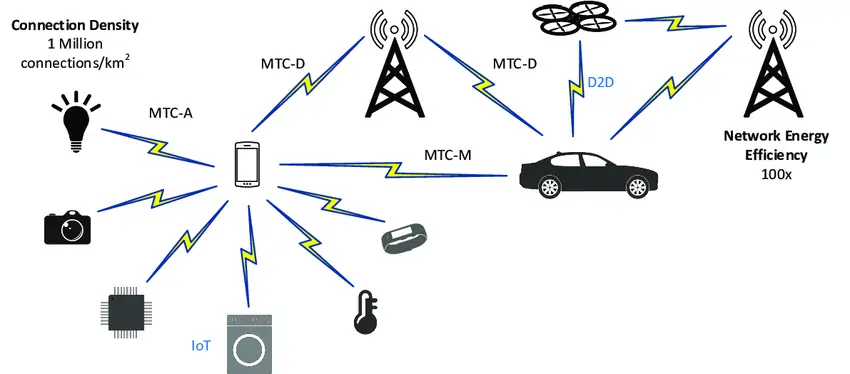 Massive Machine Type Communication