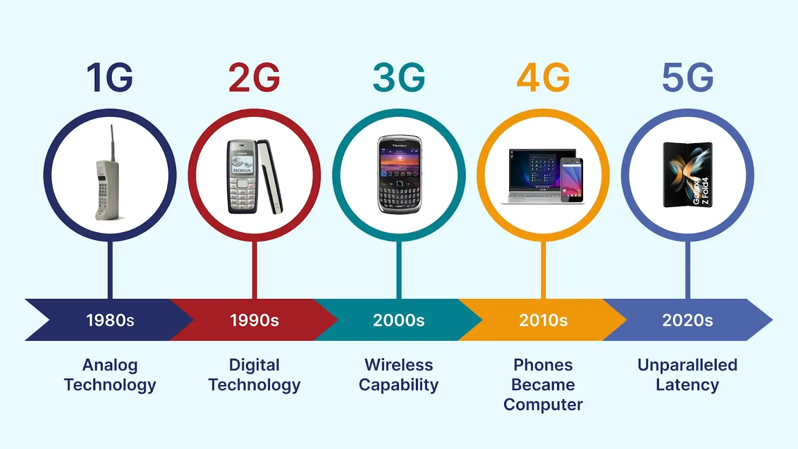 Mobile Network