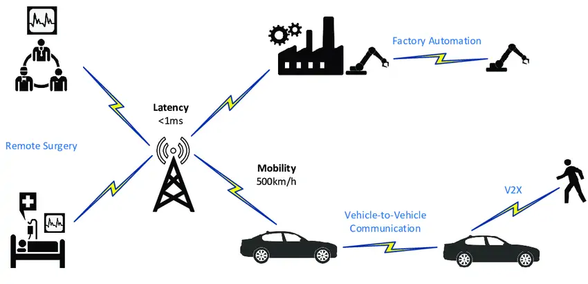 Ultra-Reliable Low Latency Communication