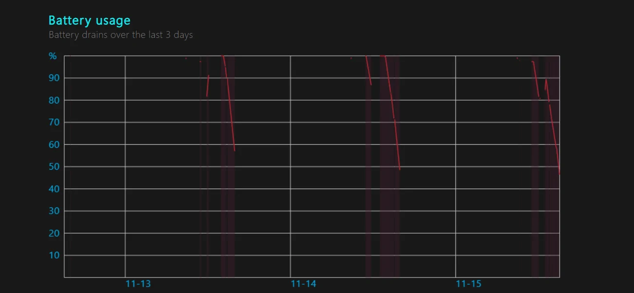 Battery life estimates based on usage history